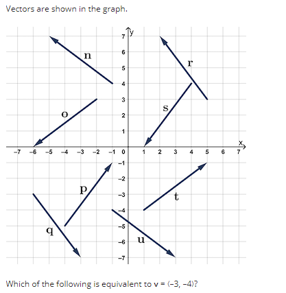 Vectors are shown in the graph.
-7 -6 -5 -4
q
n
-3
P
Ń
7
6
50
3
2
1
-10
-1
-2
?
T.
-5
-6
-7
S
1 2 3
u
t
r
4 5 6 7
Which of the following is equivalent to v = (-3,-4)?