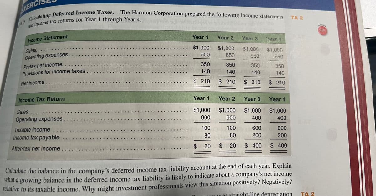 EXERC
13 Calculating Deferred Income Taxes.
The Harmon Corporation prepared the following income statements TA 2
and income tax returns for Year 1 through Year 4.
Income Statement
Sales...
Operating expenses
..
Pretax net income.
Provisions for income taxes.
Net income..
Income Tax Return
Sales....
Operating expenses...
Taxable income
Income tax payable ...
After-tax net income....
I
..
..
Year 1
$1,000
650
350
140
$ 210
Year 1
$1,000
900
SA
$
100
80
20
Year 2
$1,000
650
350
140
$ 210
Year 2
$1,000
900
100
Hoy 80
$20
Year 3
$1,000
650
350
140
$ 210
Year 3
$1,000
400
$1,000
650
$
350
140
|
210
Year 4
$1,000
400
600
600
200
200
$ 400 $ 400
von Wand Insol a
Calculate the balance in the company's deferred income tax liability account at the end of each year. Explain
what a growing balance in the deferred income tax liability is likely to indicate about a company's net income
relative to its taxable income. Why might investment professionals view this situation positively? Negatively?
uses straight-line depreciation
TA 2
Homework
MBO