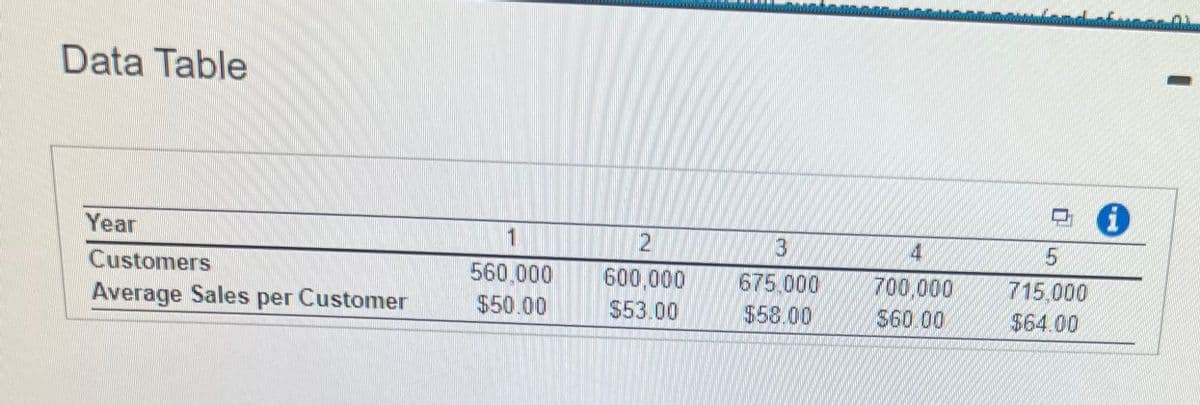 Data Table
Year
Customers
Average Sales per Customer
1
560.000
$50.00
600,000
$53.00
3
675.000
$58.00
7
700.000
$60.00
= i
5
715,000
$64.00