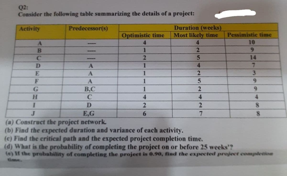 Q2:
Consider the following table summarizing the details of a project:
Duration (weeks)
Most likely time
Activity
Predecessor(s)
Optimistic time
4.
Pessimistic time
4.
10
B
9.
C.
5.
14
1
4.
F
1
2
6.
В.С
C
1
H.
4.
4
E,G
6.
(a) Construct the project network.
(b) Find the expected duration and variance of each activity.
(c) Find the critical path and the expected project completion time.
(d) What is the probability of completing the project on or before 25 weeks'?
(e) If the probability of completing the project is 0.90, find the expected project completion
time.
39
