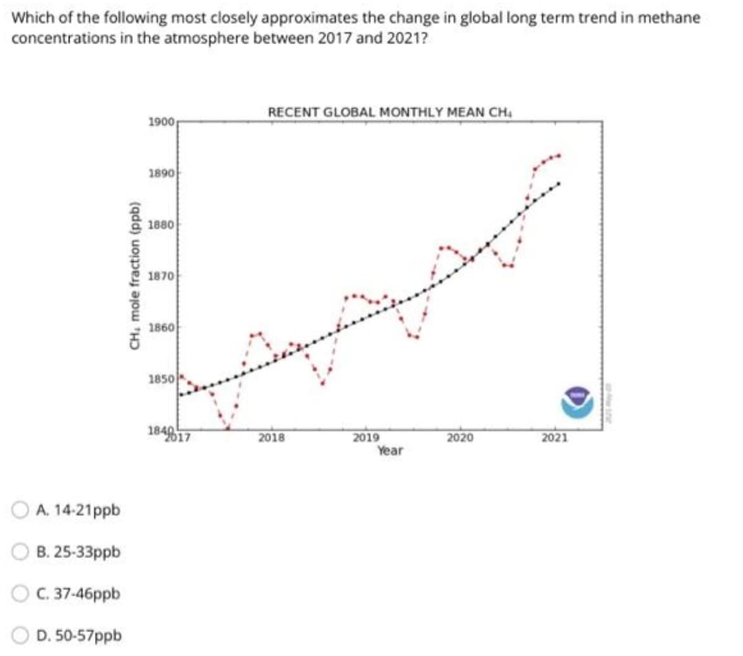 Which of the following most closely approximates the change in global long term trend in methane
concentrations in the atmosphere between 2017 and 2021?
RECENT GLOBAL MONTHLY MEAN CH.
1900
1890
1880
1870
1860
1850
18417
2018
2019
Year
2020
2021
O A. 14-21ppb
В. 25-33ppb
O C. 37-46ppb
D. 50-57ppb
CH, mole fraction (ppb)
