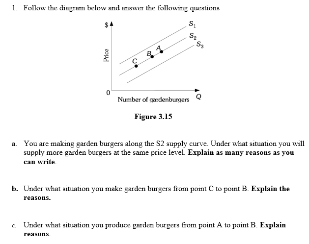 1. Follow the diagram below and answer the following questions
$4
Price
0
C.
C BA
S₁
S₂
Number of gardenburgers
Figure 3.15
S3
a. You are making garden burgers along the S2 supply curve. Under what situation you will
supply more garden burgers at the same price level. Explain as many reasons as you
can write.
b. Under what situation you make garden burgers from point C to point B. Explain the
reasons.
Under what situation you produce garden burgers from point A to point B. Explain
reasons.