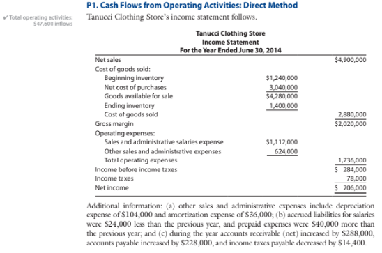 ✔ Total operating activities:
$47,600 inflows
P1. Cash Flows from Operating Activities: Direct Method
Tanucci Clothing Store's income statement follows.
Net sales
Cost of goods sold:
Beginning inventory
Net cost of purchases
Goods available for sale
Ending inventory
Cost of goods sold
Gross margin
Tanucci Clothing Store
Income Statement
For the Year Ended June 30, 2014
Operating expenses:
Sales and administrative salaries expense
Other sales and administrative expenses
Total operating expenses
Income before income taxes
Income taxes
Net income
$1,240,000
3,040,000
$4,280,000
1,400,000
$1,112,000
624,000
$4,900,000
2,880,000
$2,020,000
1,736,000
$ 284,000
78,000
$ 206,000
Additional information: (a) other sales and administrative expenses include depreciation
expense of $104,000 and amortization expense of $36,000; (b) accrued liabilities for salaries
were $24,000 less than the previous year, and prepaid expenses were $40,000 more than
the previous year; and (c) during the year accounts receivable (net) increased by $288,000,
accounts payable increased by $228,000, and income taxes payable decreased by $14,400.