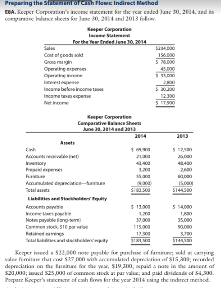 Preparing the Statement of Cash Flows: Indirect Method
E8A. Keeper Corporation's income statement for the year ended June 30, 2014, and its
comparative balance sheets for June 30, 2014 and 2013 follow.
Keeper Corporation
Income Statement
For the Year Ended June 30, 2014
Sales
Cost of goods sold
Gross margin
Operating expenses
Operating income
Interest expense
Income before income taxes
Income taxes expense
Net income
Assets
Keeper Corporation
Comparative Balance Sheets
June 30, 2014 and 2013
Cash
Accounts receivable (net)
Inventory
Prepaid expenses
Furniture
Accumulated depreciation-furniture
Total assets
Liabilities and Stockholders' Equity
Accounts payable
Income taxes payable
Notes payable (long-term)
Common stock, $10 par value
Retained earnings
Total liabilities and stockholders' equity
2014
$ 69,900
21,000
43,400
3,200
55,000
(9,000)
$183,500
$ 13,000
1,200
37,000
115,000
17,300
$183,500
$234,000
156,000
$ 78,000
45,000
$ 33,000
2,800
$ 30,200
12,300
$ 17,900
2013
$ 12,500
26,000
48,400
2,600
60,000
(5,000)
$144,500
$ 14,000
1,800
35,000
90,000
3,700
$144,500
Keeper issued a $22,000 note payable for purchase of furniture; sold at carrying
value furniture that cost $27,000 with accumulated depreciation of $15,300; recorded
depreciation on the furniture for the year, $19,300; repaid a note in the amount of
$20,000; issued $25,000 of common stock at par value; and paid dividends of $4,300.
Prepare Keeper's statement of cash flows for the year 2014 using the indirect method.