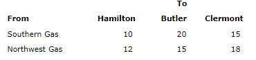 From
Southern Gas
Northwest Gas
Hamilton
10
12
To
Butler
20
15
Clermont
15
18