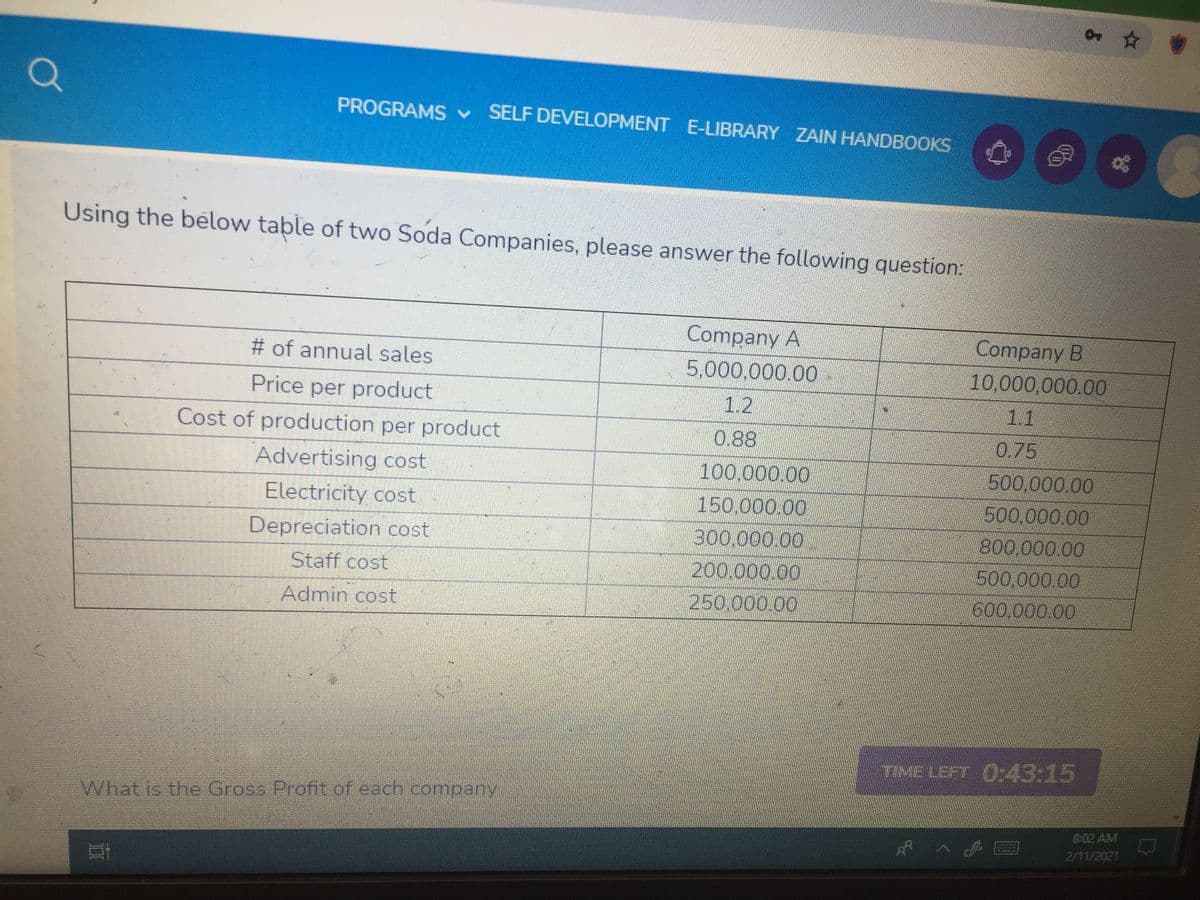 PROGRAMS SELF DEVELOPMENT E-LIBRARY ZAIN HANDBOOKS
Using the below table of two Soda Companies, please answer the following question:
Company A
5,000,000.00
Company B
10,000,000.00
# of annual sales
Price per product
1.2
1.1
Cost of production per product
0.88
0.75
Advertising cost
100,000.00
150,000.00
300,000.00
200.000.00
250,000.00
500,000.00
Electricity cost
500,000.00
800,000.00
500,000.00
600,000.00
Depreciation cost
Staff cost
Admin cost
TIME LEFT O:43:15
What is the Gross Profit of each company
8:02 AM
2/11/2021
