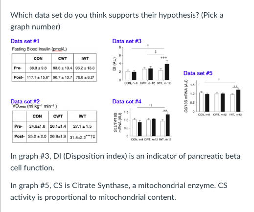 Which data set do you think supports their hypothesis? (Pick a
graph number)
Data set #1
Data set #3
Fasting Blood Insulin (pmon)
CON
CWT
WT
Pre-
88.8 1 9.8 93.6 a 13.4 96.2 13.0
Data set #5
Post- 117.1 2 15.6 90.7 = 13.7 76.8 :8.21
CON, res CWT, 12 WT, 12
1.0
Data set #2
VOmax (mi kg- min-)
Data set #4
0.5
CON, He CWT, 12 IWT, 12
CON
CWT
IWT
24.821.8 26.121.4
27.1 a 1.5
Pre-
Post- 25.2 t 2.0 26.81.9 31.52.2"1t
CON ma CNT, m12 WT, m12
In graph #3, DI (Disposition index) is an indicator of pancreatic beta
cell function.
In graph #5, CS is Citrate Synthase, a mitochondrial enzyme. CS
activity is proportional to mitochondrial content.
GLUTA18S
DI (AU)
MRNA (AU)
