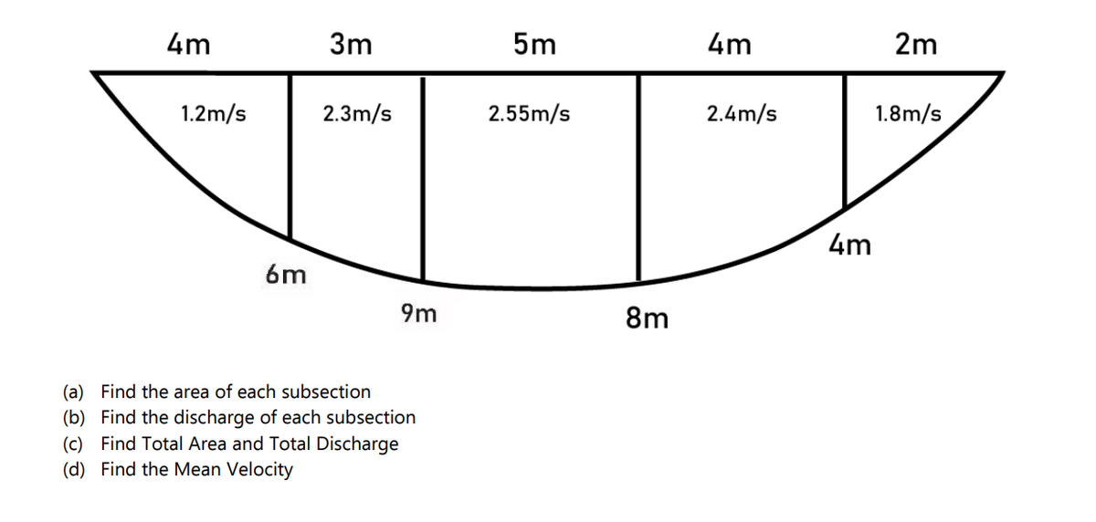 4m
1.2m/s
6m
3m
2.3m/s
9m
(a) Find the area of each subsection
(b) Find the discharge of each subsection
(c) Find Total Area and Total Discharge
(d) Find the Mean Velocity
5m
2.55m/s
8m
4m
2.4m/s
4m
2m
1.8m/s