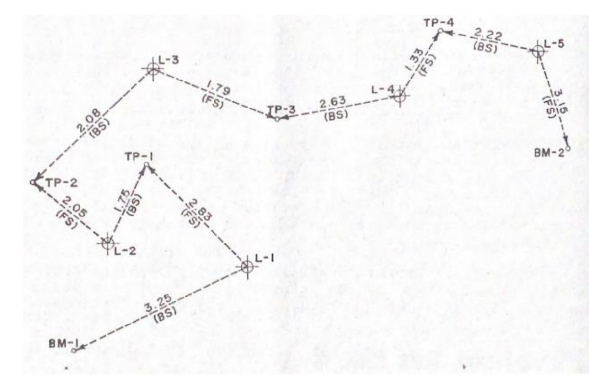 ТР-4
2.22
BS)
L-5
-3
1.79
L-44
TP-3 2.63
(BS)
(FS)
2.08
(BS)
BM-2°
TP-1
TP-2
2.05
2.83
(FS)
YL-2
L-I
3.25
(BS)
BM-
1.75
TBS)
TFS
1.33
(FS)
