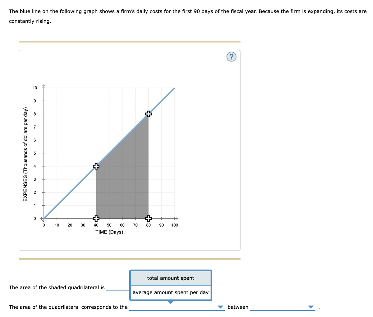 The blue line on the following graph shows a firm's daily costs for the first 90 days of the fiscal year. Because the firm is expanding, its costs are
constantly rising.
10
9.
1
+
+
10
20
30
40
50
60
70
80
90
100
TIME (Days)
total amount spent
The area of the shaded quadrilateral is
average amount spent per day
The area of the quadrilateral corresponds to the
between
EXPENSES (Thousands of dollars per day)
LO
