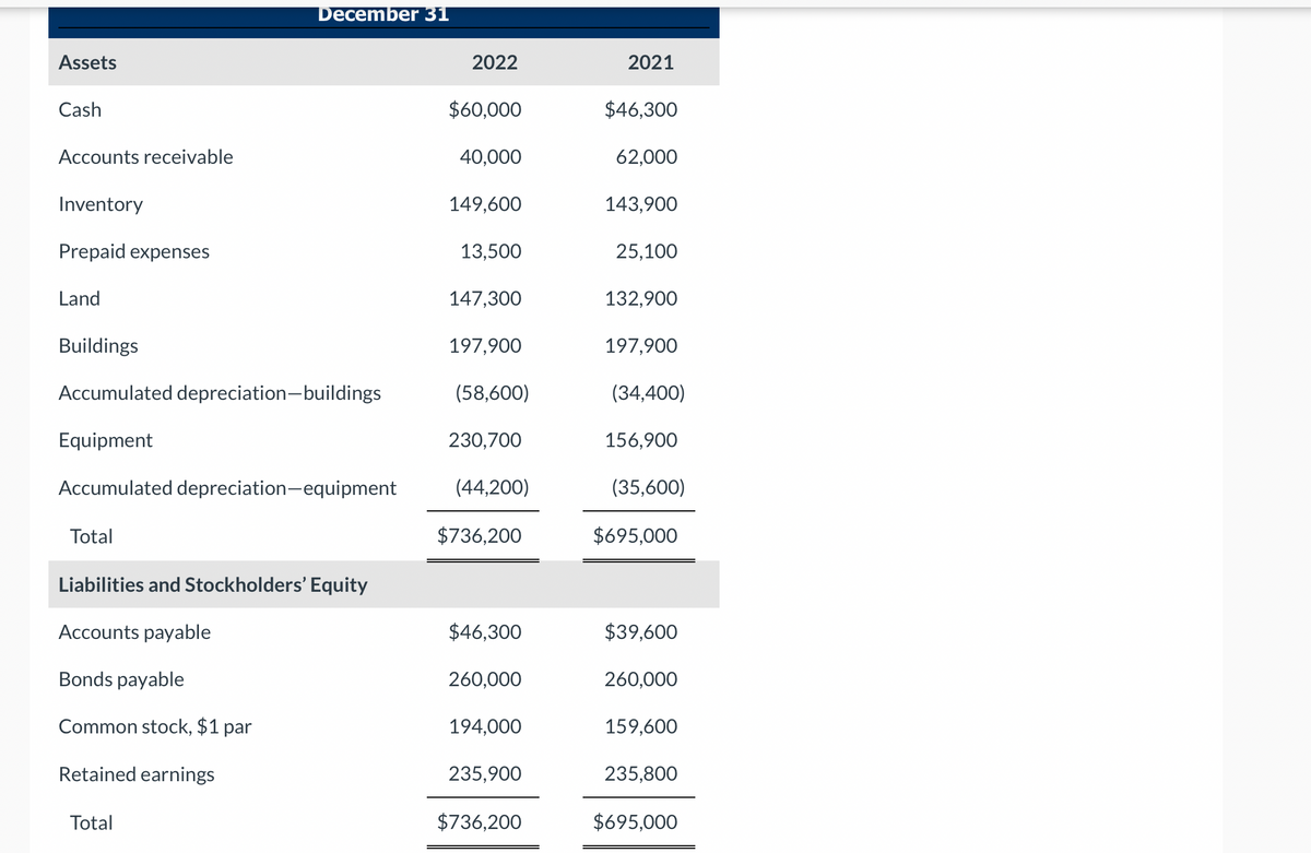 Assets
Cash
Accounts receivable
Inventory
Prepaid expenses
Land
Buildings
Accumulated depreciation-buildings
Equipment
Accumulated depreciation-equipment
Total
December 31
Liabilities and Stockholders' Equity
Accounts payable
Bonds payable
Common stock, $1 par
Retained earnings
Total
2022
$60,000
40,000
149,600
13,500
147,300
197,900
(58,600)
230,700
(44,200)
$736,200
$46,300
260,000
194,000
235,900
$736,200
2021
$46,300
62,000
143,900
25,100
132,900
197,900
(34,400)
156,900
(35,600)
$695,000
$39,600
260,000
159,600
235,800
$695,000