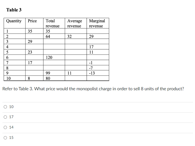 Table 3
Quantity Price
1
2
3
4
2N
4567
7
8
9
10
O 10
O 17
14
35
O 15
29
23
17
8
Total
revenue
35
64
120
99
80
Average
revenue
32
11
Marginal
revenue
Refer to Table 3. What price would the monopolist charge in order to sell 8 units of the product?
29
17
11
-1
-7
-13