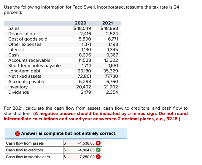 Use the following information for Taco Swell, Incorporated, (assume the tax rate is 24
percent):
Sales
Depreciation
Cost of goods sold
Other expenses
Interest
Cash
Accounts receivable
Short-term notes payable
Long-term debt
Net fixed assets
Accounts payable
Inventory
Dividends
2020
$ 18,549
2,416
5,890
Cash flow from assets
Cash flow to creditors
Cash flow to stockholders
1,371
1,130
GA
8,696
11,528
1,714
29,180
72,861
6,293
20,492
2,179
For 2021, calculate the cash flow from assets, cash flow to creditors, and cash flow to
stockholders. (A negative answer should be indicated by a minus sign. Do not round
intermediate calculations and round your answers to 2 decimal places, e.g., 32.16.)
Answer is complete but not entirely correct.
$
$
$
2021
$ 18,888
2,524
6,771
1,198
1,345
9,367
13,602
1,681
35,329
77,730
6,760
21,902
2,354
-1,538.80
-4,804.00
7,250.00