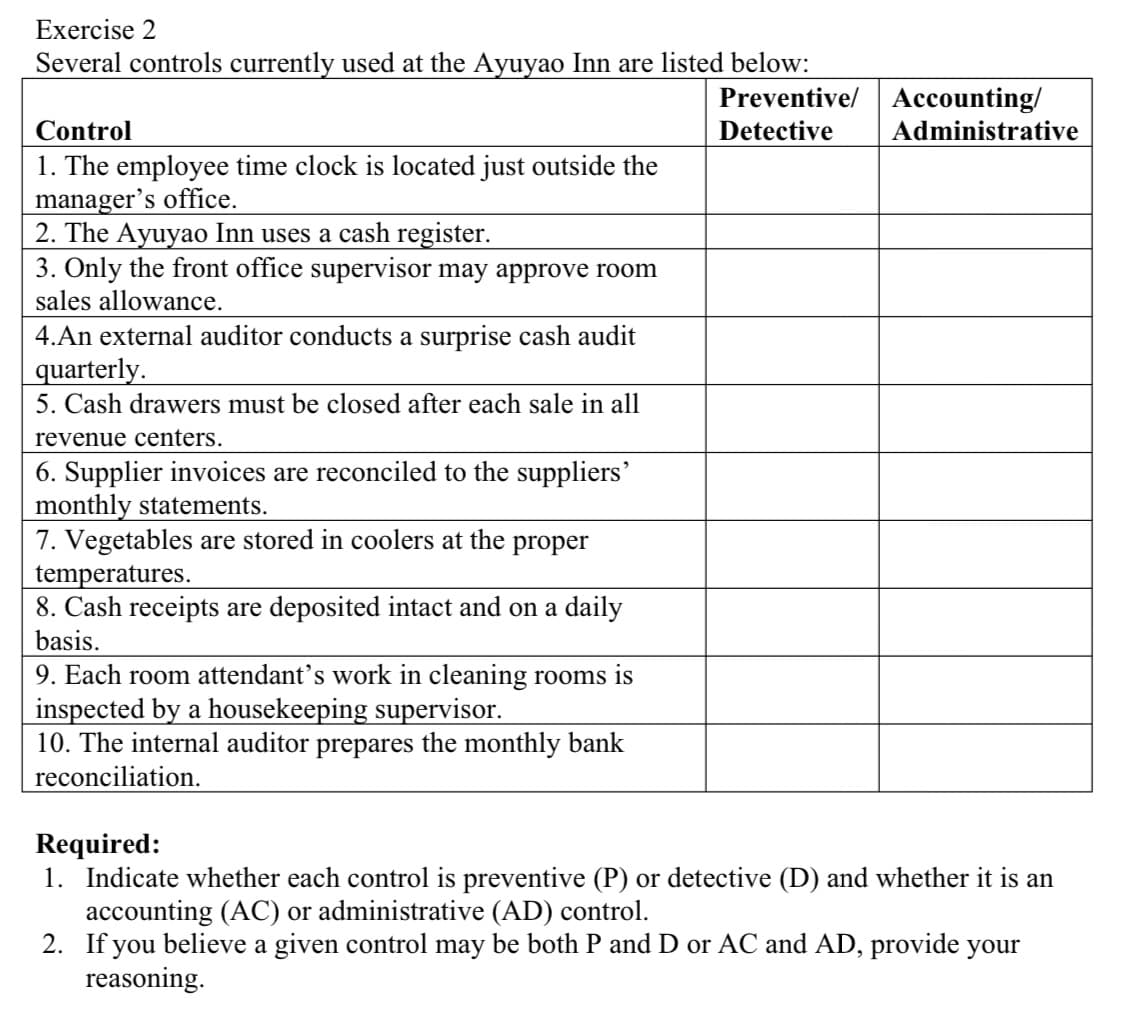 Exercise 2
Several controls currently used at the Ayuyao Inn are listed below:
Preventive/ Accounting/
Detective
Control
Administrative
1. The employee time clock is located just outside the
manager's office.
2. The Ayuyao Inn uses a cash register.
3. Only the front office supervisor may approve room
sales allowance.
4.An external auditor conducts a surprise cash audit
quarterly.
5. Cash drawers must be closed after each sale in all
revenue centers.
6. Supplier invoices are reconciled to the suppliers'
monthly statements.
7. Vegetables are stored in coolers at the
temperatures.
8. Cash receipts are deposited intact and on a daily
basis.
proper
9. Each room attendant's work in cleaning rooms is
inspected by a housekeeping supervisor.
10. The internal auditor prepares the monthly bank
reconciliation.
Required:
1. Indicate whether each control is preventive (P) or detective (D) and whether it is an
accounting (AC) or administrative (AD) control.
2. If you believe a given control may be both P and D or AC and AD, provide your
reasoning.

