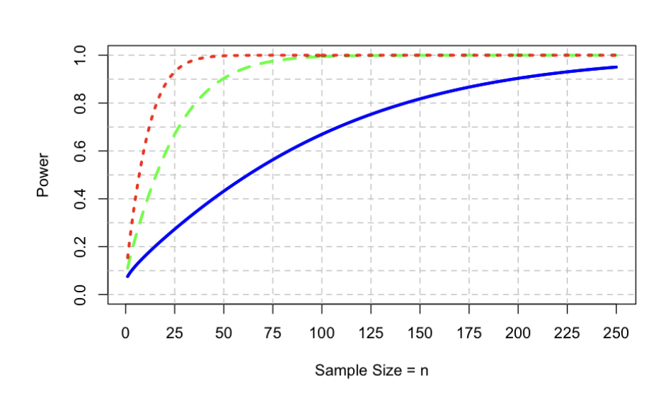 Power
1.0
0.8
0.6
0.4
0.2
0.0
0
25
50
75
100 125 150
Sample Size = n
175 200 225
250