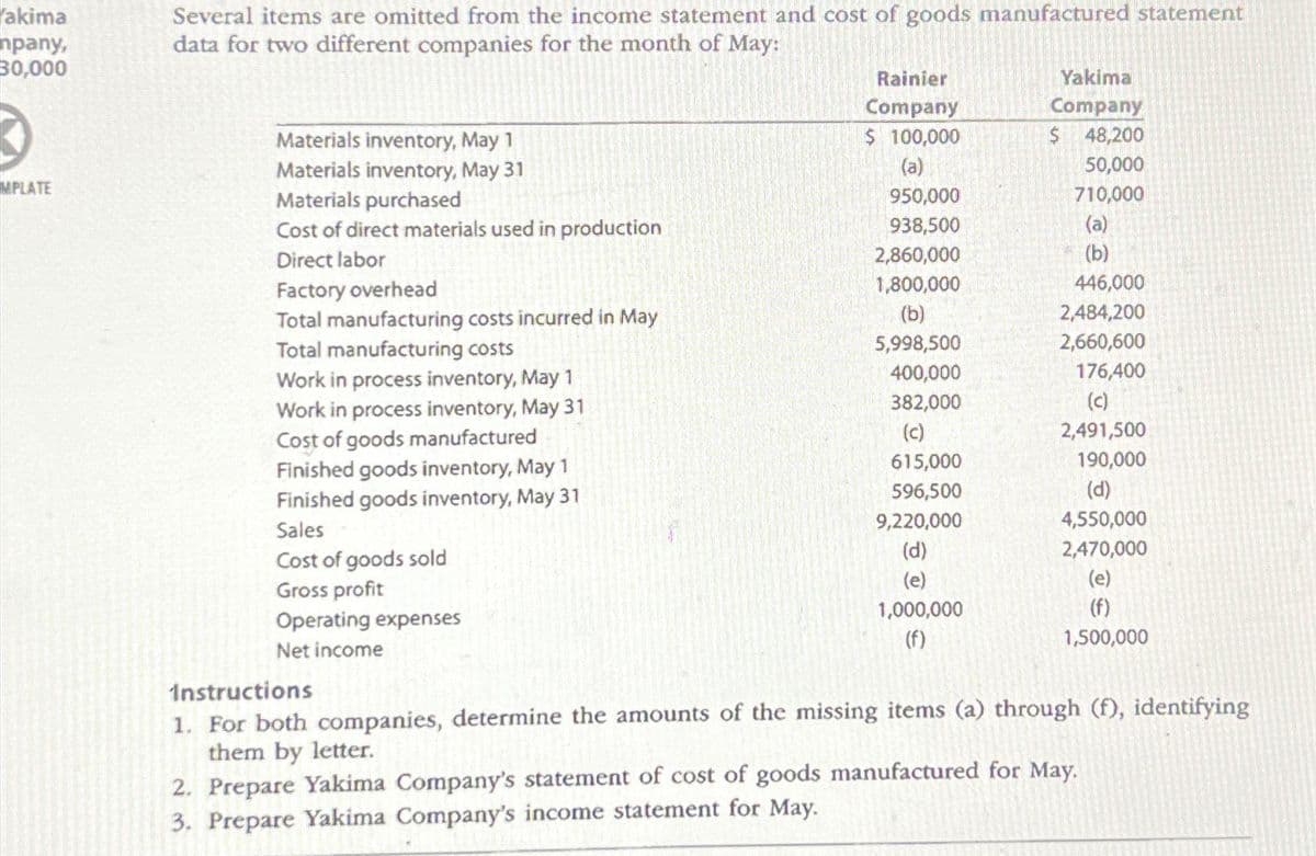 akima
mpany,
30,000
MPLATE
Several items are omitted from the income statement and cost of goods manufactured statement
data for two different companies for the month of May:
Materials inventory, May 1
Materials inventory, May 31
Materials purchased
Cost of direct materials used in production
Direct labor
Factory overhead
Total manufacturing costs incurred in May
Total manufacturing costs
Work in process inventory, May 1
Work in process inventory, May 31
Cost of goods manufactured
Finished goods inventory, May 1
Finished goods inventory, May 31
Sales
Cost of goods sold
Gross profit
Operating expenses
Net income
Rainier
Company
$ 100,000
(a)
950,000
938,500
2,860,000
1,800,000
(b)
5,998,500
400,000
382,000
(c)
615,000
596,500
9,220,000
(d)
(e)
1,000,000
(f)
Yakima
Company
$ 48,200
50,000
710,000
(a)
(b)
446,000
2,484,200
2,660,600
176,400
(c)
2,491,500
190,000
(d)
4,550,000
2,470,000
(e)
(f)
1,500,000
Instructions
1. For both companies, determine the amounts of the missing items (a) through (f), identifying
them by letter.
2. Prepare Yakima Company's statement of cost of goods manufactured for May.
3. Prepare Yakima Company's income statement for May.