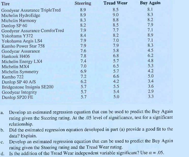 Buy Again
Tread Wear
Steering
Tire
8.1
8.5
8.9
Goodyear Assurance TripleTred
Michelin HydroEdge
Michelin Harmony
Dunlop SP 60
Goodyear Assurance ComforTred
Yokohama Y372
8.3
8.2
9.0
8.9
8.8
8.3
7.9
7.1
8.9
7.1
8.5
8.2
7.7
7.9
8.2
8.4
7.0
7.9
Yokohama Aegis LS4
Kumho Power Star 758
8.3
4.5
6.2
7.9
7.9
Goodycar Assurance
Hankook H406
Michelin Energy LX4
Michelin MX4
Michelin Symmetry
Kumho 722
5.8
7.6
6.8
7.8
4.8
5.7
7.4
5.3
6.5
7.0
4.2
6.9
7.2
5.7
5.0
6.6
Dunlop SP 40 A/S
Bridgestone Insignia SE200
Goodyear Integrity
Dunlop SP20 FE
3.4
4.2
6.2
3.6
5.5
5.7
2.9
5.4
5.7
3.3
5.0
5.7
a. Develop an estimated regression cquation that can be used to predict the Buy Again
rating given thc Steering rating. At the .05 level of significance, test for a significant
relationship.
b. Did the estimated regression equation developed in part (a) provide a good fit to the
data? Explain.
c. Develop an estimated regression equation that can be used to predict the Buy Again
rating given the Steering rating and the Tread Wear rating.
d. Is the addition of the Tread Wear independent variable significant? Use a = .05.
