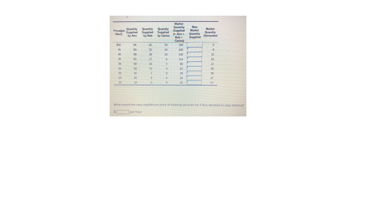 Market
Quantity
New
Market
Quantity
Supplied Demanded
Price(per Supplied
Quantity Quantity
Supplied Supplied
Quantity
Market
Hour)
(- Ann +
Bob +
Quantity
by Ann
by Bob
by Carlos
Carlos)
$50
94
35
19
148
45
93
33
14
140
8
40
90
30
10
130
11
35
81
27
6
114
16
30
68
20
2
90
22
25
50
12
62
30
20
32
7
39
39
15
20
20
47
10
10
10
57
What would the new equilibrium price of tutoring services be if Ann decided to stop tutoring?
$ per hour
