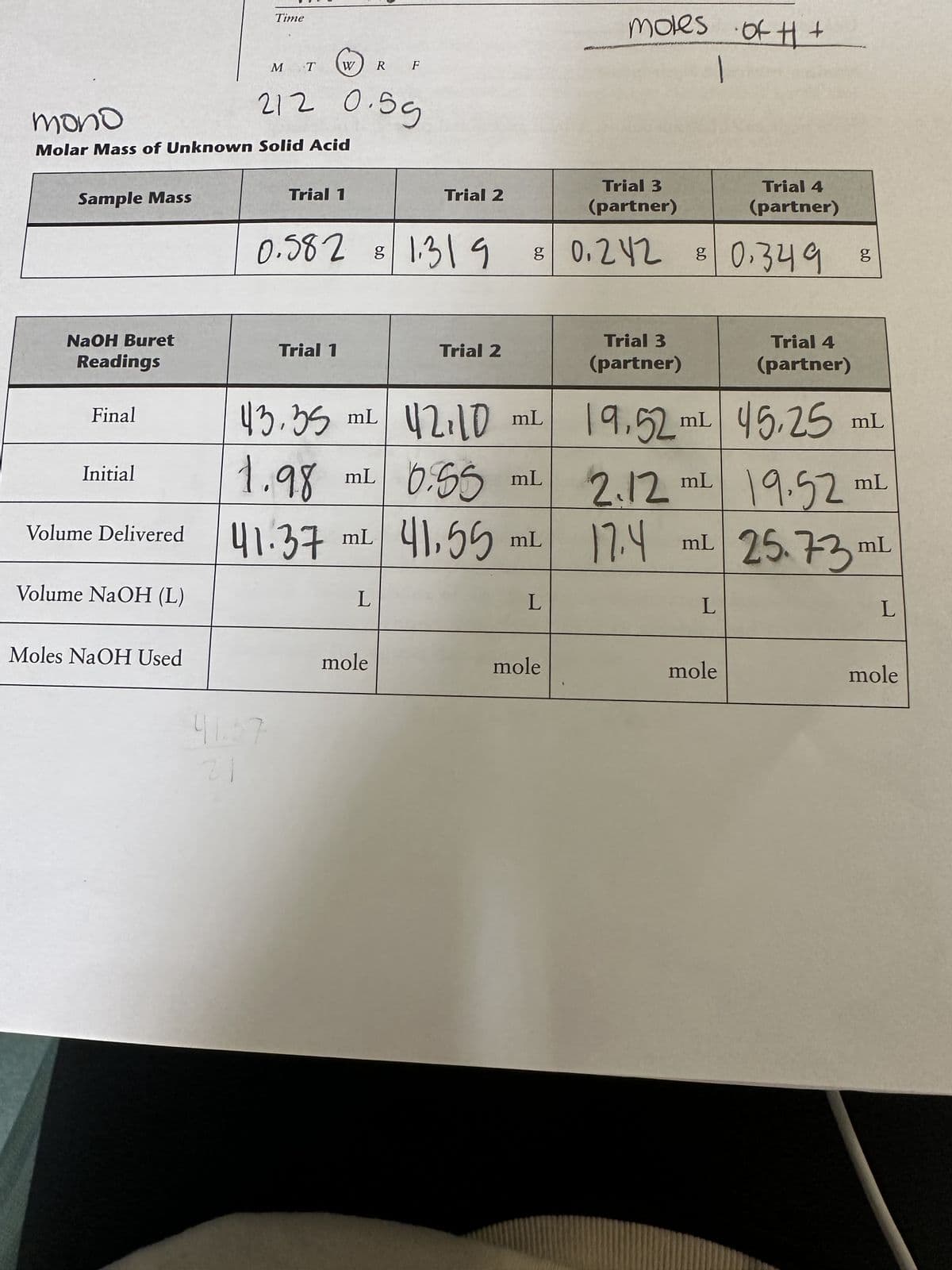 Sample Mass
NaOH Buret
Readings
Final
mono
Molar Mass of Unknown Solid Acid
Initial
Volume Delivered
Volume NaOH (L)
Moles NaOH Used
Time
T
M
212 0.59
W R
4137
21
Trial 1
Trial 1
g
0.582 8 1.319
F
Trial 2
L
mL
43.35 ML 42,10 mL
mole
Trial 2
1.98 mL 0.55
41.37 ml. 41,55 mL.
mL
Trial 4
(partner)
80.242 8 0349
L
moles of H
mole
Trial 3
(partner)
Trial 3
(partner)
1
тш
+
L
19,52mL
mL 45,25 mL
2.12 mL
19.52 mL
17.4 mL 25.73¹
mole
Trial 4
(partner)
g
mL
L
mole