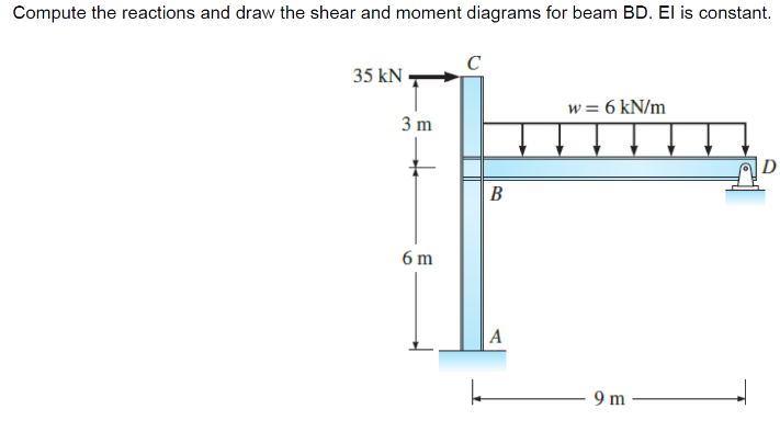 Compute the reactions and draw the shear and moment diagrams for beam BD. El is constant.
35 kN
3 m
6m
B
A
w = 6 kN/m
9 m
D