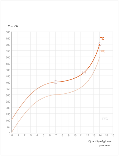 Cost ($)
800
750
700
650
600
550
500
450
400
350
300
250
200
150
100
50
0
0
1
2
10
P
7 8
9
10
11
TC
TVC
TFC
12 13 14 15 16
Quantity of gloves
produced