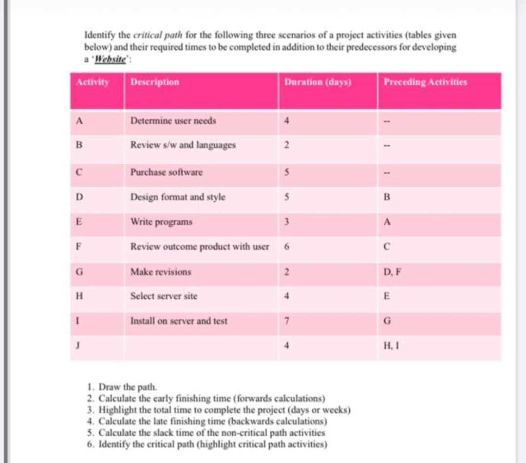 4. Calculate the late finishing time (backwards calculations)
5. Calculate the slack time of the non-critical path activities
6. Identify the critical path (highlight critical path activities)
