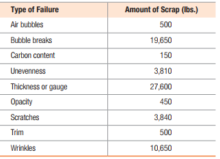 Type of Failure
Amount of Scrap (Ibs.)
Air bubbles
500
Bubble breaks
19,650
Carbon content
150
Unevenness
3,810
Thickness or gauge
27,600
Opacity
450
Scratches
3,840
Trim
500
Wrinkles
10,650

