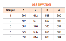 OBSERVATION
Sample
1
2
3
4
1
604
612
588
600
597
601
607
603
581
570
585
592
4
620
605
595
588
590
614
608
604
2.
3.
