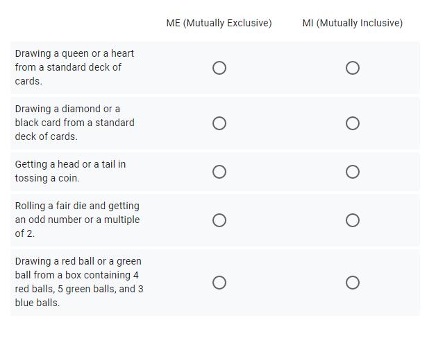 ME (Mutually Exclusive)
MI (Mutually Inclusive)
Drawing a queen or a heart
from a standard deck of
cards.
Drawing a diamond or a
black card from a standard
deck of cards.
Getting a head or a tail in
tossing a coin.
Rolling a fair die and getting
an odd number or a multiple
of 2.
Drawing a red ball or a green
ball from a box containing 4
red balls, 5 green balls, and 3
blue balls.
