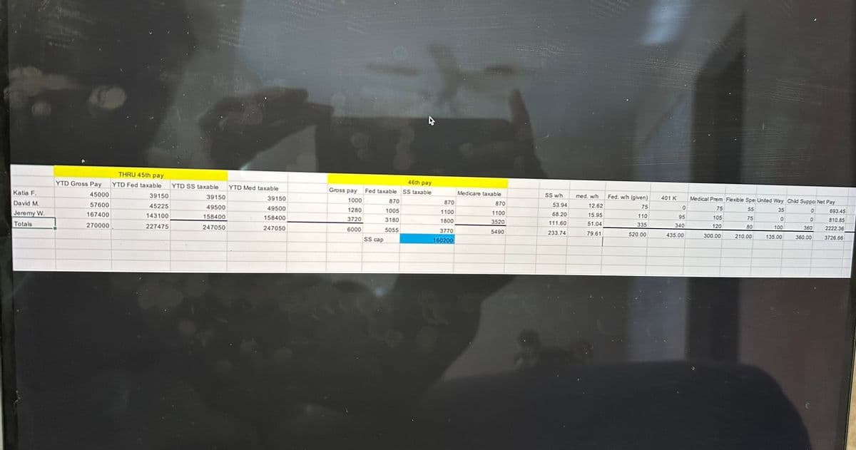 य
THRU 45th pay
46th pay
YTD Gross Pay
YTD Fed taxable
YTD SS taxable
YTD Med taxable
Gross pay
Fed taxable SS taxable
Medicare taxable
SS w/h
med. w/h
Fed. w/h (given)
401 K
Medical Prem Flexible Spei United Way Child Suppol Net Pay
Katia F.
45000
39150
39150
39150
1000
870
870
870
53.94
12.62
75
0
75
55
35
0
693.45
David M.
57600
45225
49500
49500
1280
1005
1100
1100
68.20
15.95
110
95
105
75
0
0
Jeremy W.
167400
143100
158400
158400
3720
3180
1800
3520
111.60
51.04
335
340
120
80
100
360
810.85
2222.36
Totals
270000
227475
247050
247050
6000
5055
3770
5490
233.74
79.61
520.00
435.00
300.00
210.00
135.00
360.00
3726.66
SS cap
160200