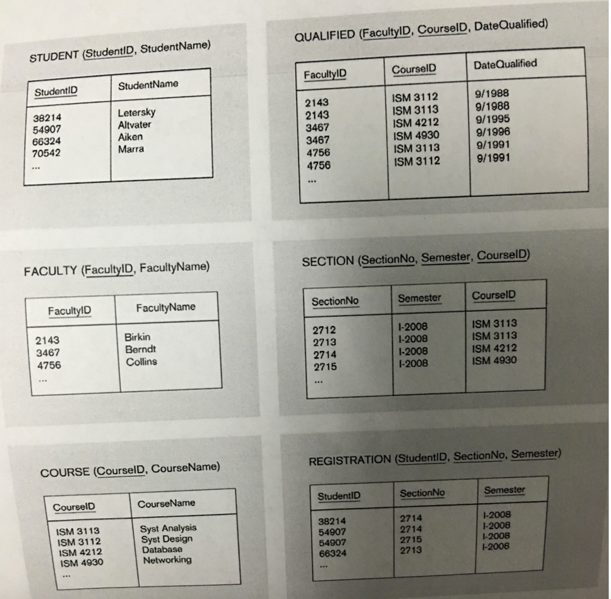 QUALIFIED (FacultylID, CourselD, DateQualified)
STUDENT (StudentID, StudentName)
FacultylD
CourselD
DateQualified
StudentID
StudentName
38214
54907
66324
70542
Letersky
Altvater
Aiken
Marra
2143
2143
3467
3467
4756
ISM 3112
ISM 3113
ISM 4212
ISM 4930
ISM 3113
ISM 3112
9/1988
9/1988
9/1995
9/1996
9/1991
...
4756
9/1991
...
FACULTY (FacultylD, FacultyName)
SECTION (SectionNo, Semester, CourselD)
FacultyID
FacultyName
SectionNo
Semester
CourselD
1-2008
1-2008
1-2008
1-2008
2143
3467
4756
Birkin
Berndt
Collins
2712
2713
ISM 3113
ISM 3113
2714
2715
ISM 4212
ISM 4930
COURSE (CourselD, CourseName)
REGISTRATION (StudentID, SectionNo, Semester)
CourselD
CourseName
StudentID
SectionNo
Semester
1-2008
1-2008
1-2008
1-2008
38214
54907
2714
2714
ISM 3113
ISM 3112
ISM 4212
ISM 4930
Syst Analysis
Syst Design
Database
54907
2715
Networking
66324
2713
...
