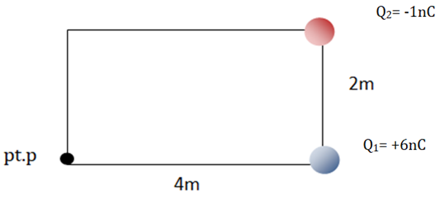 Q2= -1nC
2m
Qı= +6nC
pt.p
4m
