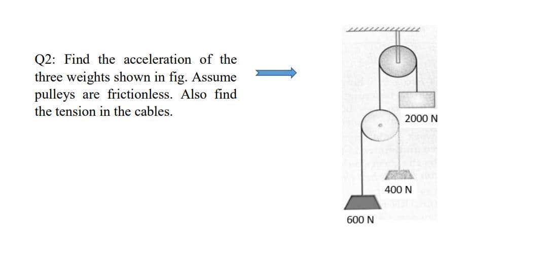 Q2: Find the acceleration of the
three weights shown in fig. Assume
pulleys are frictionless. Also find
the tension in the cables.
2000 N
400 N
600 N
