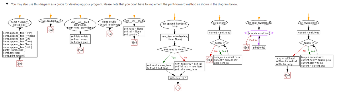 You may also use this diagram as a guide for developing your program. Please note that you don't have to implement the print-forward method as shown in the diagram below.
Glass Node(object
<def_init_(self)
items = doubly_
linked_list0.
def init (self,
data=None,
next=None, prev=None)
class doubly_
Jinked_list(object)
def iter(self
def print_foward(self
def reverse(self
def append_item(self,
datā)
self. head = None
self.tail = None
self.count = 0
KEnd
current = self, head
items.append_item(PHP)
items.append item(Python)
items. append item('C#)
items. append item('C++)
items. append item(Java)
items. append_item(SQL)
print("Reverse list ")
items.reverse0
items.print_foward)
End
for node in self. iter0
current = self, head
self.data = data
self.next = next
self.prev = prev
new item = Node(data,
None, None)
End for
KEnd
current ?
current ?
End print(node)
KEnd
self. head is None ?
No
Yes
No
Yes
item val = current.data
Endlcurrent = current.next
yield item val
temp = current.next
current.next = current.prev
current.prev = temp
current = current.prev
Yes
No
temp = self.head
self.head = self.tail
self.tail = temp
KEnd
self.head = new item
self.tail = self. head
new item.prev = self.tail
self.tail.next = new item
self.tail = new item
End
self.count += 1
KEnd
