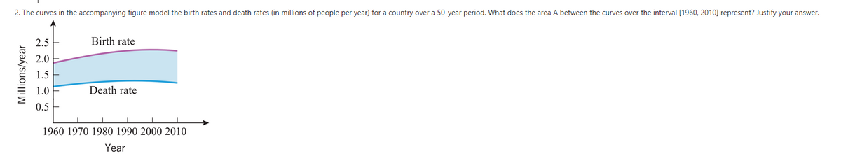 2. The curves in the accompanying figure model the birth rates and death rates (in millions of people per year) for a country over a 50-year period. What does the area A between the curves over the interval [1960, 2010] represent? Justify your answer.
2.5
Birth rate
2.0
1.5
1.0
Death rate
0.5
1960 1970 1980 1990 2000 2010
Year
Millions/year
