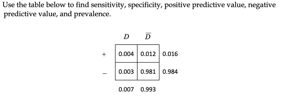 Use the table below to find sensitivity, specificity, positive predictive value, negative
predictive value, and prevalence.
+
D D
0.004 0.012 0.016
0.003 0.981 0.984
0.007 0.993