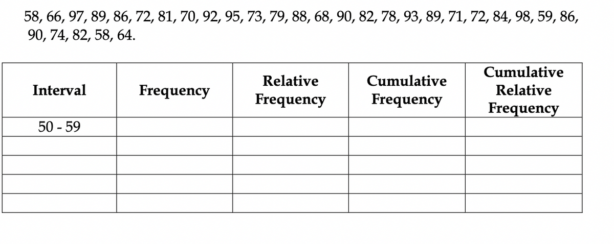 58, 66, 97, 89, 86, 72, 81, 70, 92, 95, 73, 79, 88, 68, 90, 82, 78, 93, 89, 71, 72, 84, 98, 59, 86,
90, 74, 82, 58, 64.
Interval
50 - 59
Frequency
Relative
Frequency
Cumulative
Frequency
Cumulative
Relative
Frequency