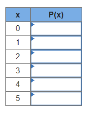 The image presents a table with two columns, labeled 'x' and 'P(x)'. 

**Detailed Explanation:**

- **Columns:**
  - The first column is labeled 'x' and contains the values 0, 1, 2, 3, 4, and 5.
  - The second column is labeled 'P(x)' and is currently empty for all entries corresponding to the values of 'x'.

**Purpose of the Table:**
The table seems to be designed to display values of a function P(x) for different values of x. Typically, this form could be used in probability distributions or to represent a polynomial or other mathematical function.

**Educational Context Usage:**
This table could be used in various mathematical contexts, such as displaying the probabilities in a discrete probability distribution where 'x' represents the discrete outcomes and 'P(x)' represents their corresponding probabilities. Alternatively, it might be used to demonstrate functional values (e.g., in algebra, calculus) for given inputs 'x'.

Additional information or values in the 'P(x)' column will be necessary to fully utilize this table in a learning environment. The table might then be used to draw a graph or to analyze the relationship between the variables.
