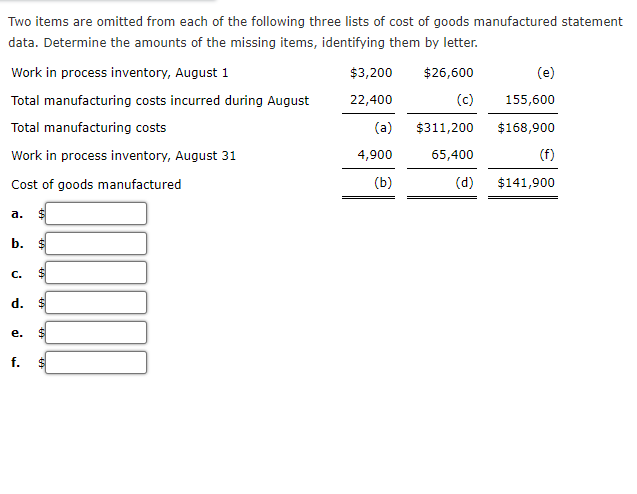**Educational Website: Cost of Goods Manufactured**

Two items are omitted from each of the following three lists of cost of goods manufactured statement data. Determine the amounts of the missing items, identifying them by letter.

**1. Work in Process Inventory, August 1**
- $3,200
- $26,600
- (e)

**2. Total Manufacturing Costs Incurred During August**
- $22,400
- (c)
- $155,600

**3. Total Manufacturing Costs**
- (a)
- $311,200
- $168,900

**4. Work in Process Inventory, August 31**
- $4,900
- $65,400
- (f)

**5. Cost of Goods Manufactured**
- (b)
- (d)
- $141,900

**Missing Values to Identify:**
- a.
- b.
- c.
- d.
- e.
- f.

Let's solve for the missing values by using the Cost of Goods Manufactured formula: 

\[ \text{Cost of Goods Manufactured} = \text{Total Manufacturing Costs} + \text{Opening Work in Process Inventory} - \text{Closing Work in Process Inventory} \]

### Calculations:

1. For the first column:
    - Given: 
      - Opening Work in Process Inventory: $3,200 
      - Total Manufacturing Costs Incurred: $22,400 
      - Closing Work in Process Inventory: $4,900 

    - Calculating Total Manufacturing Costs (a):
      \[
      a = 22,400 + 3,200 = 25,600
      \]

    - Calculating Cost of Goods Manufactured (b):
      \[
      b = 25,600 + 3,200 - 4,900 = 23,900
      \]

2. For the second column:
    - Given: 
      - Total Manufacturing Costs: $311,200 
      - Closing Work in Process Inventory: $65,400 

    - Calculating Total Manufacturing Costs Incurred (c):
      \[
      \text{Since Total Manufacturing Costs} = \text{Total Manufacturing Costs Incurred} + \text{Opening Work in Process Inventory}
      \]
      \[
      311,200 = c + 26,600 \implies c = 311,200 - 26,600 = 284,600
