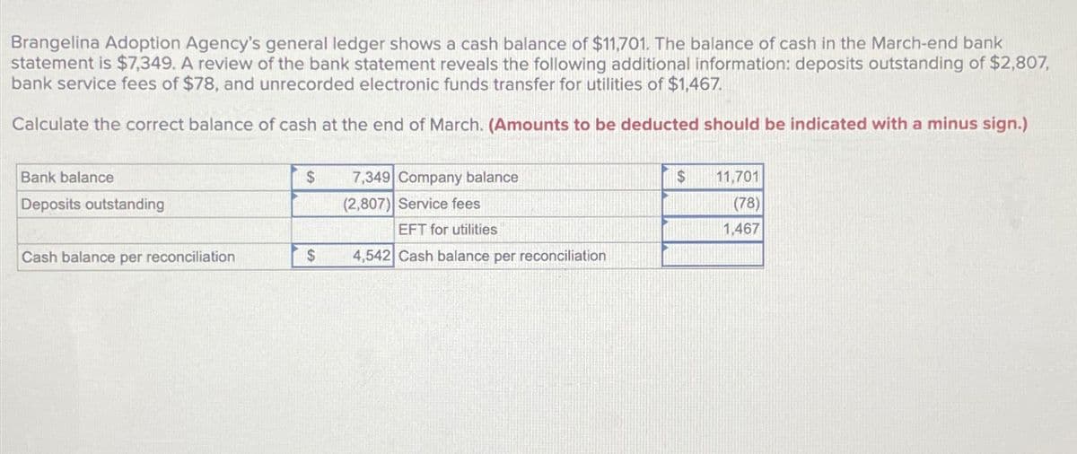 Brangelina Adoption Agency's general ledger shows a cash balance of $11,701. The balance of cash in the March-end bank
statement is $7,349. A review of the bank statement reveals the following additional information: deposits outstanding of $2,807,
bank service fees of $78, and unrecorded electronic funds transfer for utilities of $1,467.
Calculate the correct balance of cash at the end of March. (Amounts to be deducted should be indicated with a minus sign.)
Bank balance
Deposits outstanding
Cash balance per reconciliation
$
$
7,349 Company balance
(2,807) Service fees
EFT for utilities
4,542 Cash balance per reconciliation
$
11,701
(78)
1,467