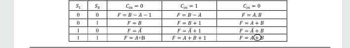 So
Cin = 0
Cin = 1
Cin = 0
F = B - A - 1
F = B
F = Ä
F = A+B
F = B - A
F = B + 1
F = Ā +1
F = A +B + 1
F = A. B
F = A + B
F = Ā +B
F = A(+
1
