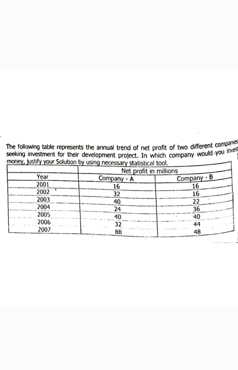 seeking investment for their development project. In which company would you invest
The following table represents the annual trend of net profit of two different compane
money, justify your Solution by using necessary statistical tool.
Net profit in millions
Company - A
16
32
Company - B
16
Year
2001
2002
2003
16
22
36
40
2004
2005
24
40
40
2006
2007
32
44
88
48
