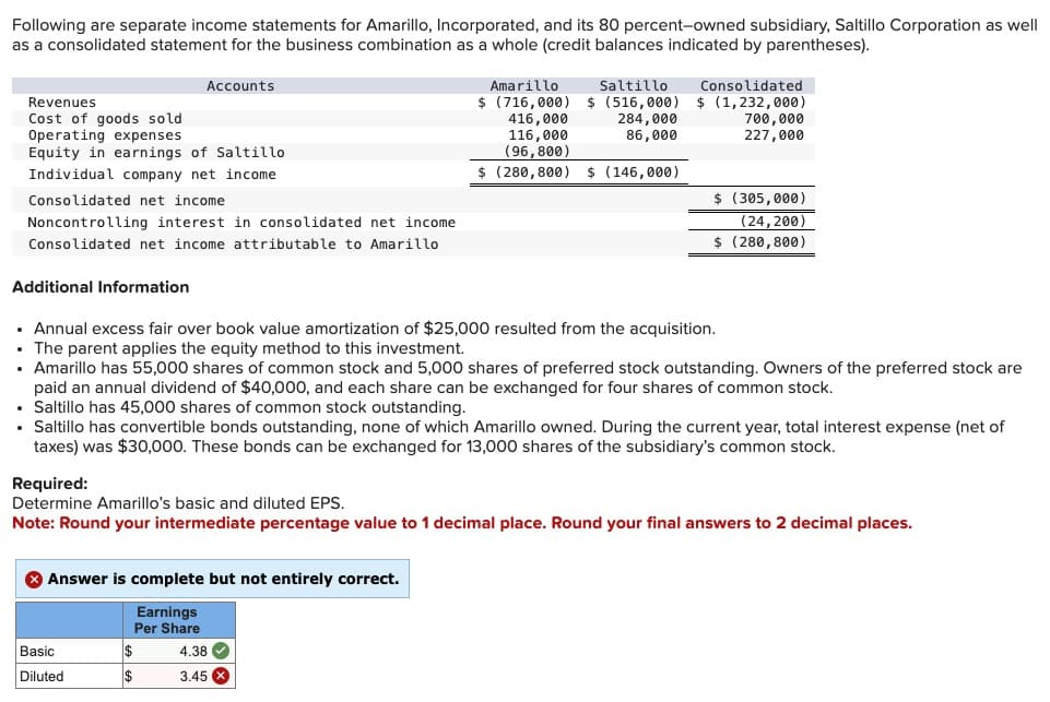 Following are separate income statements for Amarillo, Incorporated, and its 80 percent-owned subsidiary, Saltillo Corporation as well
as a consolidated statement for the business combination as a whole (credit balances indicated by parentheses).
Revenues
Cost of goods sold
Operating expenses
Equity in earnings of Saltillo
Individual company net income
Consolidated net income
Noncontrolling interest in consolidated net income
Consolidated net income attributable to Amarillo
Additional Information
Accounts
Answer is complete but not entirely correct.
Earnings
Per Share
Basic
Diluted
Amarillo
Saltillo
Consolidated
$ (716,000) $ (516,000) $ (1,232,000)
416,000
284,000
86,000
• Annual excess fair over book value amortization of $25,000 resulted from the acquisition.
• The parent applies the equity method to this investment.
• Amarillo has 55,000 shares of common stock and 5,000 shares of preferred stock outstanding. Owners of the preferred stock are
paid an annual dividend of $40,000, and each share can be exchanged for four shares of common stock.
$
$
116,000
(96,800)
$ (280,800) $ (146,000)
• Saltillo has 45,000 shares of common stock outstanding.
• Saltillo has convertible bonds outstanding, none of which Amarillo owned. During the current year, total interest expense (net of
taxes) was $30,000. These bonds can be exchanged for 13,000 shares of the subsidiary's common stock.
700,000
227,000
Required:
Determine Amarillo's basic and diluted EPS.
Note: Round your intermediate percentage value to 1 decimal place. Round your final answers to 2 decimal places.
4.38✔
3.45 X
$ (305,000)
(24,200)
$ (280,800)