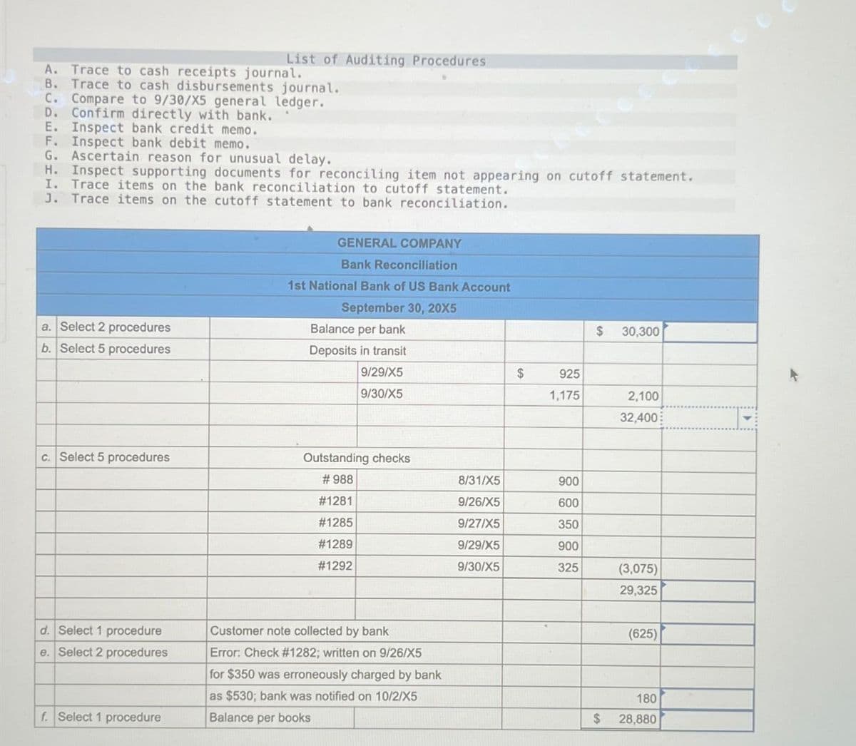 List of Auditing Procedures
A. Trace to cash receipts journal.
B. Trace to cash disbursements journal.
C. Compare to 9/30/X5 general ledger.
D. Confirm directly with bank.
E. Inspect bank credit memo.
F. Inspect bank debit memo.
G. Ascertain reason for unusual delay.
H. Inspect supporting documents for reconciling item not appearing on cutoff statement.
I. Trace items on the bank reconciliation to cutoff statement.
J. Trace items on the cutoff statement to bank reconciliation.
GENERAL COMPANY
Bank Reconciliation
1st National Bank of US Bank Account
a. Select 2 procedures
b. Select 5 procedures
September 30, 20X5
Balance per bank
Deposits in transit
9/29/X5
9/30/X5
S
30,300
$
925
1,175
2,100
32,400
c. Select 5 procedures
Outstanding checks
#988
8/31/X5
900
#1281
9/26/X5
600
#1285
9/27/X5
350
#1289
9/29/X5
900
#1292
9/30/X5
325
(3,075)
29,325
d. Select 1 procedure
e. Select 2 procedures
f. Select 1 procedure
Customer note collected by bank
Error: Check #1282; written on 9/26/X5
for $350 was erroneously charged by bank
as $530; bank was notified on 10/2/X5
Balance per books
(625)
180
$
28,880