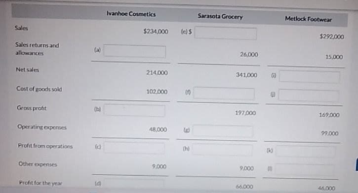 Sales
Sales returns and
allowances
(a)
Net sales
Cost of goods sold
Gross profit
Operating expenses
Profit from operations
Other expenses
(b)
Ivanhoe Cosmetics
Sarasota Grocery
Metlock Footwear
$234,000
(e) S
$292,000
Profit for the year
(d)
214,000
102,000
48,000
9.000
2
(h)
26,000
341,000
197,000
9,000
66.000
の
(K)
15,000
169,000
99,000
46,000