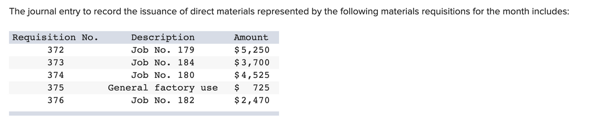 The journal entry to record the issuance of direct materials represented by the following materials requisitions for the month includes:
Requisition No.
Description
Amount
372
Job No. 179
$5,250
$ 3,700
$ 4,525
373
Job No. 184
374
Job No. 180
375
General factory use
$
725
376
Job No. 182
$ 2,470
