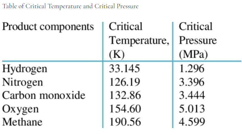 Table of Critical Temperature and Critical Pressure
Product components | Critical
Critical
Temperature, Pressure
(K)
33.145
(MPа)
1.296
Hydrogen
Nitrogen
Carbon monoxide
126.19
3.396
132.86
3.444
Охygen
Methane
154.60
5.013
190.56
4.599
