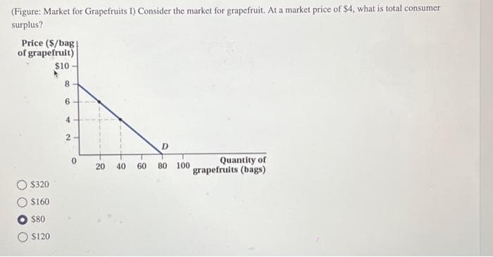 (Figure: Market for Grapefruits 1) Consider the market for grapefruit. At a market price of $4, what is total consumer
surplus?
Price ($/bag |
of grapefruit)
$10-
$320
$160
$80
$120
8
6
4
2
0
20 40 60 80 100
Quantity of
grapefruits (bags)