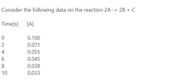 Consider the following data on the reaction 2A -> 2B + C
Time(s) [A]
0
2
4
6
8
10
0.100
0.071
0.055
0.045
0.038
0.033