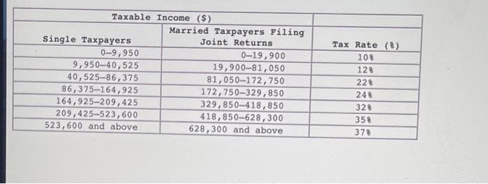 Taxable Income ($)
Single Taxpayers
0-9,950
9,950-40,525
40,525-86,375
86,375-164,925
164,925-209,425
209,425-523,600
523,600 and above
Married Taxpayers Filing
Joint Returns
0-19,900
19,900-81,050
81,050-172,750
172,750-329,850
329,850-418,850
418,850-628,300
628,300 and above.
Tax Rate (3)
10%
12%
22%
24%
328
35%
378